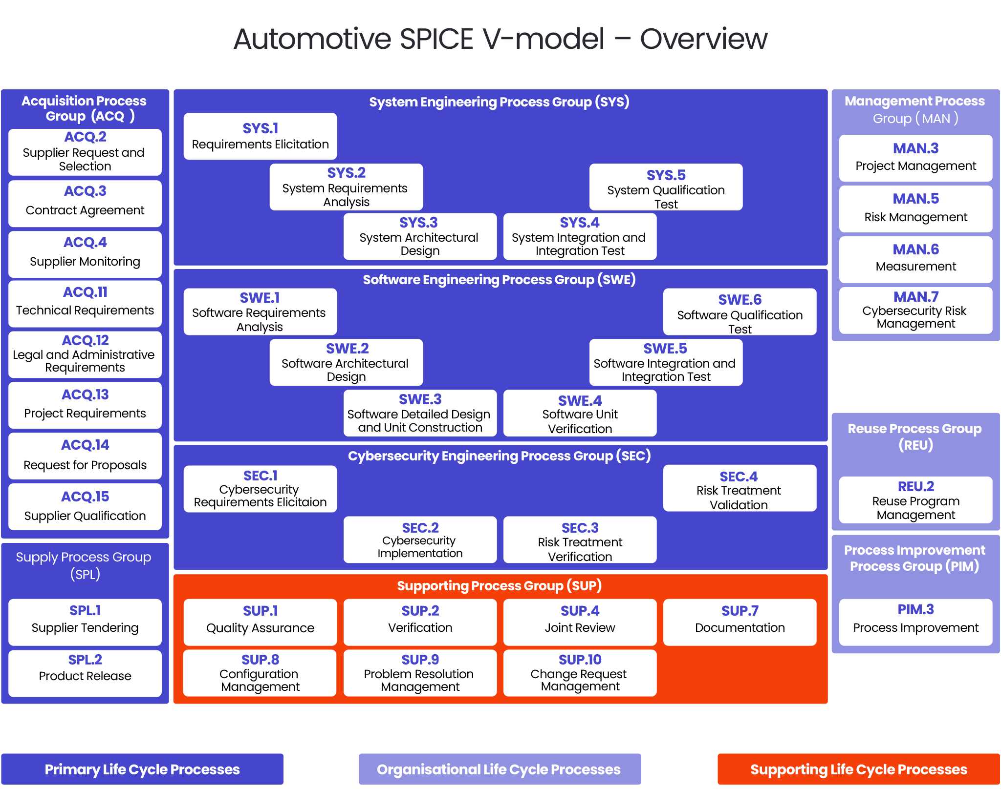 automotive-spice-v-model-overview