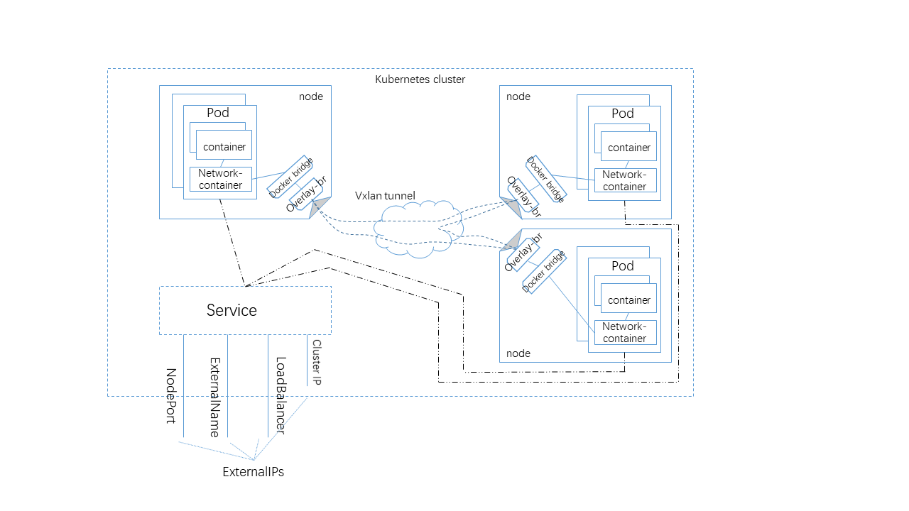 Kubernetes网络方案图