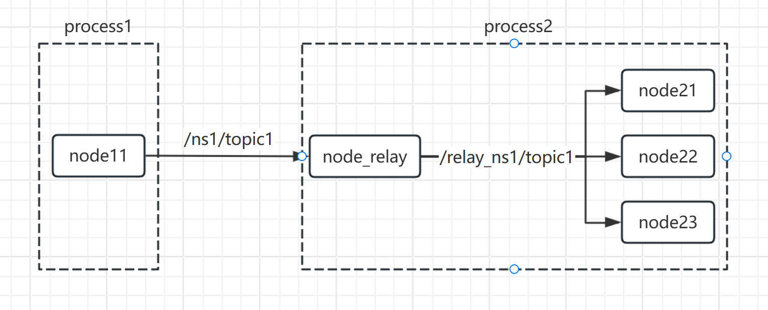 ros_relay_agent
